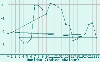 Courbe de l'humidex pour Delsbo