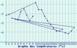 Courbe de tempratures pour Kredarica