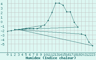 Courbe de l'humidex pour Ristolas (05)