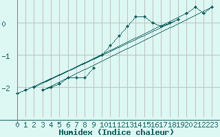 Courbe de l'humidex pour Muenchen, Flughafen