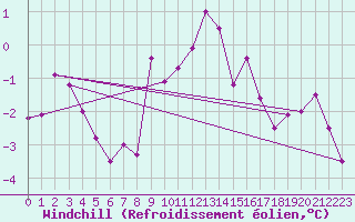 Courbe du refroidissement olien pour Wien Mariabrunn