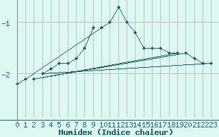 Courbe de l'humidex pour Lesko
