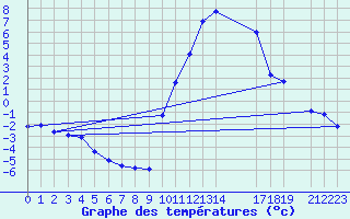 Courbe de tempratures pour Trets (13)