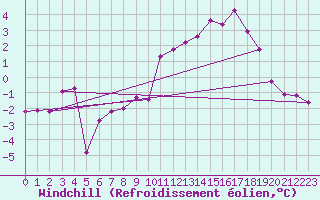 Courbe du refroidissement olien pour Cambrai / Epinoy (62)