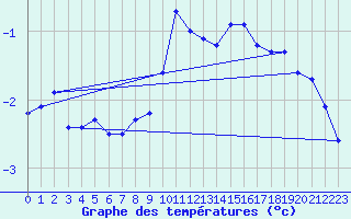 Courbe de tempratures pour Lemberg (57)