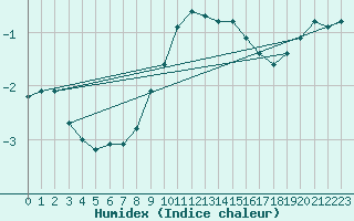 Courbe de l'humidex pour Navacerrada