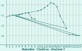 Courbe de l'humidex pour Fameck (57)