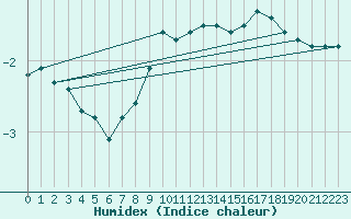 Courbe de l'humidex pour Ilomantsi Mekrijarv