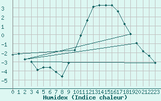 Courbe de l'humidex pour Boulaide (Lux)