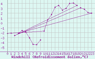 Courbe du refroidissement olien pour Chailles (41)