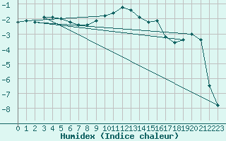 Courbe de l'humidex pour Davos (Sw)