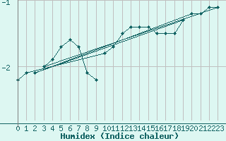 Courbe de l'humidex pour Kahler Asten