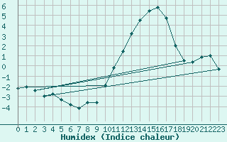 Courbe de l'humidex pour Cazaux (33)