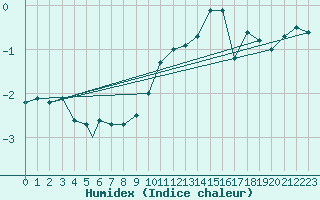 Courbe de l'humidex pour Pian Rosa (It)