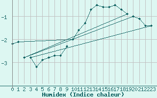 Courbe de l'humidex pour Straubing