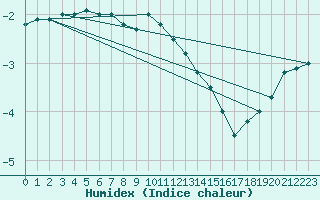 Courbe de l'humidex pour Neuhaus A. R.