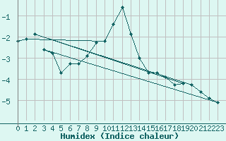 Courbe de l'humidex pour Vals