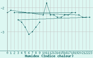 Courbe de l'humidex pour Carlsfeld