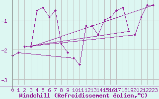 Courbe du refroidissement olien pour Ahtari
