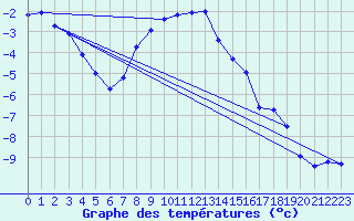 Courbe de tempratures pour Bordes de Seturia (And)