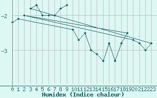 Courbe de l'humidex pour Bogskar