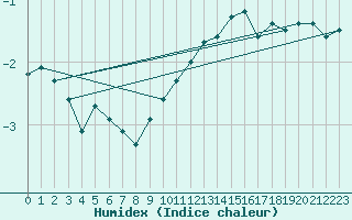 Courbe de l'humidex pour Hallau