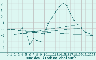 Courbe de l'humidex pour Le Touquet (62)