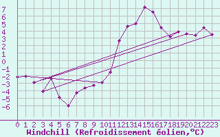 Courbe du refroidissement olien pour Ble / Mulhouse (68)