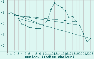 Courbe de l'humidex pour Josvafo