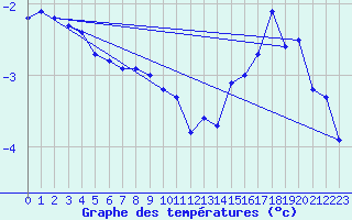 Courbe de tempratures pour Kredarica