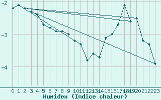 Courbe de l'humidex pour Kredarica