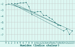 Courbe de l'humidex pour Polom