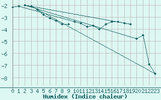 Courbe de l'humidex pour Clermont-Ferrand (63)