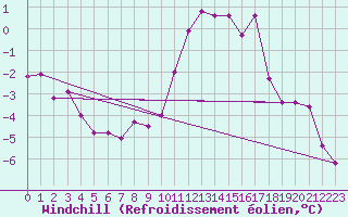 Courbe du refroidissement olien pour Weihenstephan