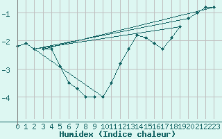 Courbe de l'humidex pour Wels / Schleissheim