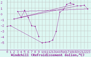 Courbe du refroidissement olien pour Florennes (Be)