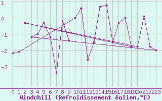 Courbe du refroidissement olien pour St. Radegund