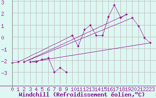 Courbe du refroidissement olien pour Vilhelmina