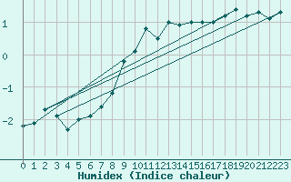 Courbe de l'humidex pour Carlsfeld