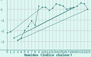 Courbe de l'humidex pour Jomala Jomalaby