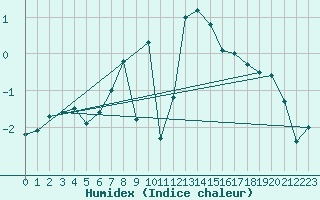 Courbe de l'humidex pour Weissfluhjoch