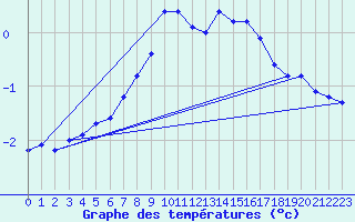 Courbe de tempratures pour Iskoras 2