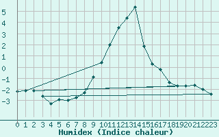 Courbe de l'humidex pour Waibstadt