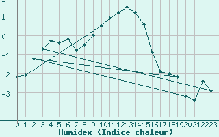 Courbe de l'humidex pour Veggli Ii