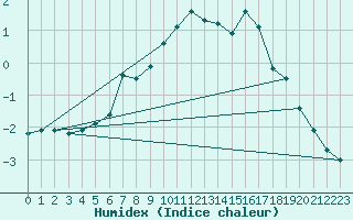 Courbe de l'humidex pour Virolahti Koivuniemi