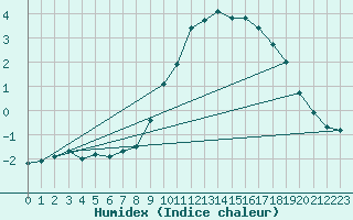 Courbe de l'humidex pour Wels / Schleissheim