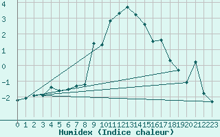 Courbe de l'humidex pour Ocna Sugatag