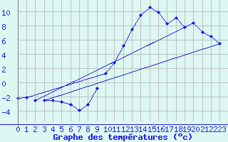 Courbe de tempratures pour Chteaudun (28)