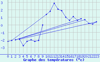 Courbe de tempratures pour Prabichl