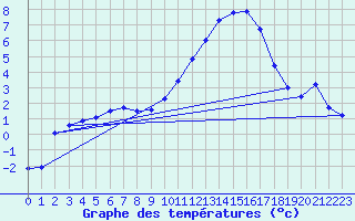 Courbe de tempratures pour Angliers (17)